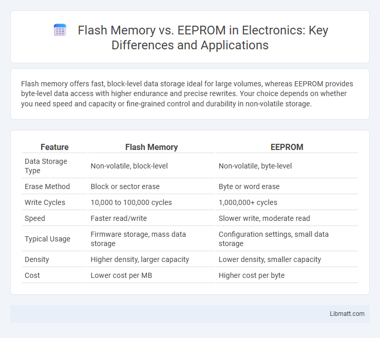 Flash Memory vs. EEPROM in Electronics: Key Differences and Applications