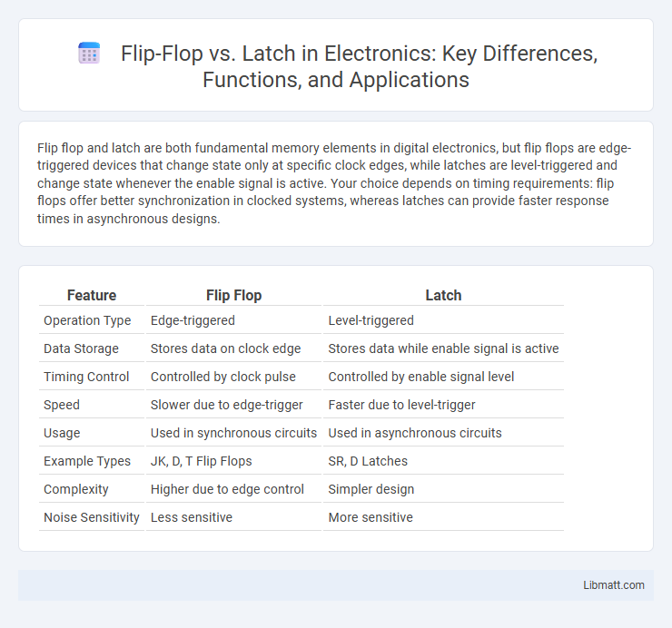 Flip-Flop vs. Latch in Electronics: Key Differences, Functions, and Applications