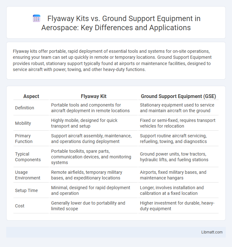 Flyaway Kits vs. Ground Support Equipment in Aerospace: Key Differences and Applications