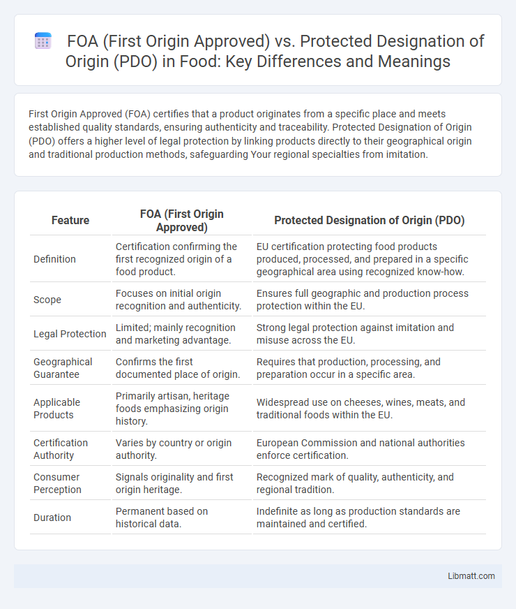 FOA (First Origin Approved) vs. Protected Designation of Origin (PDO) in Food: Key Differences and Meanings