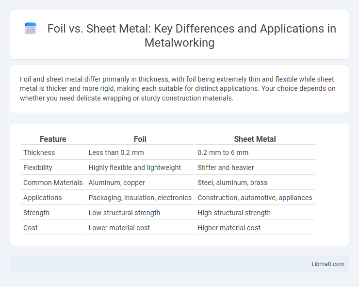 Foil vs. Sheet Metal: Key Differences and Applications in Metalworking