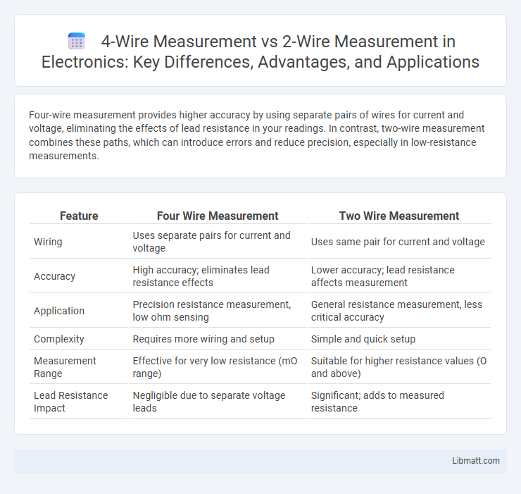 4-Wire Measurement vs 2-Wire Measurement in Electronics: Key Differences, Advantages, and Applications