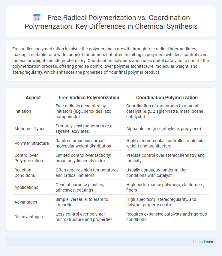 Free Radical Polymerization vs. Coordination Polymerization: Key Differences in Chemical Synthesis