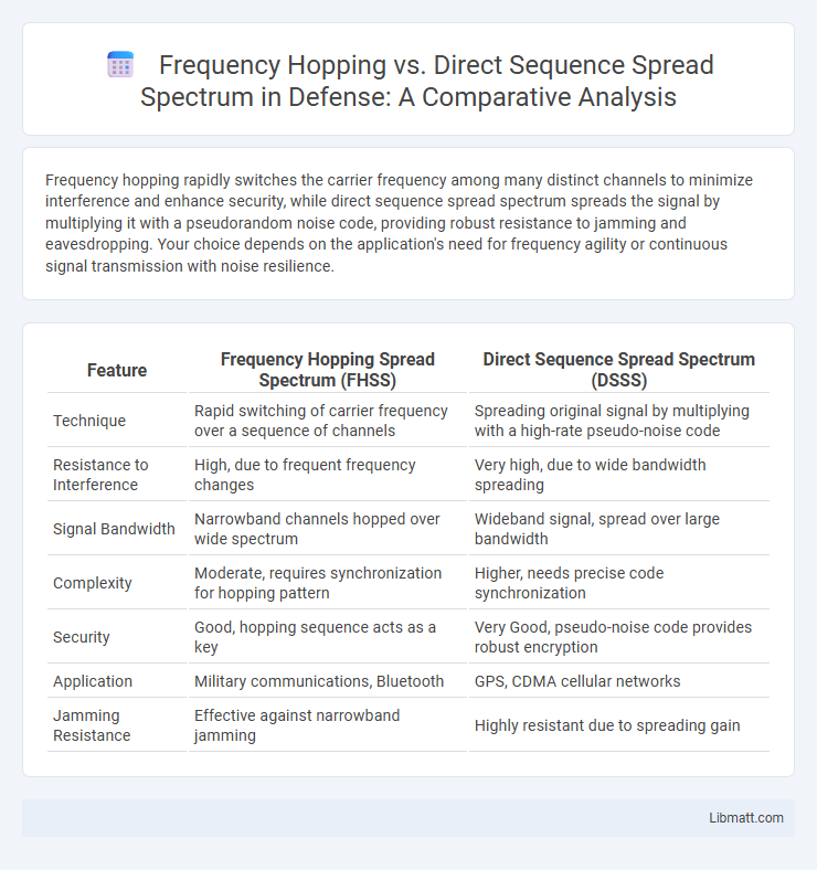 Frequency Hopping vs. Direct Sequence Spread Spectrum in Defense: A Comparative Analysis