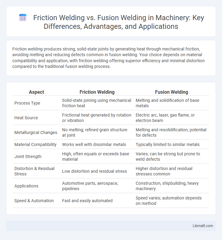 Friction Welding vs. Fusion Welding in Machinery: Key Differences, Advantages, and Applications