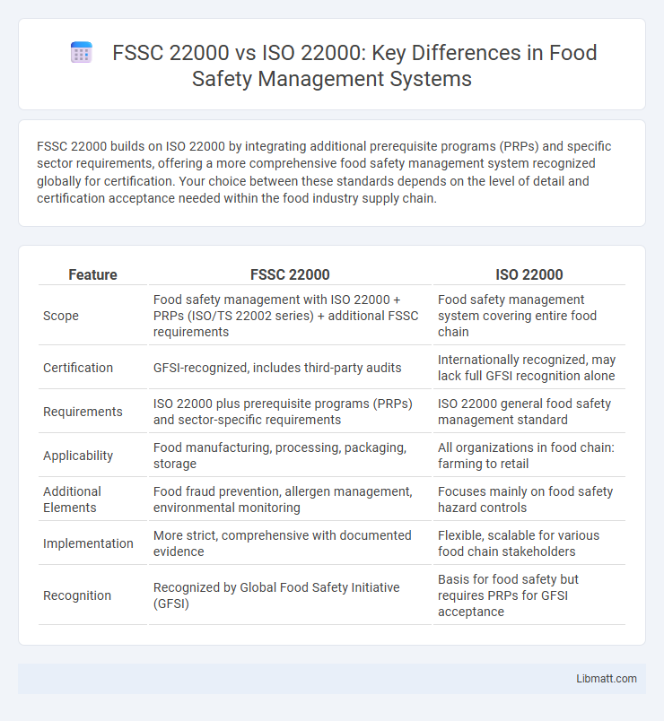 FSSC 22000 vs ISO 22000: Key Differences in Food Safety Management Systems