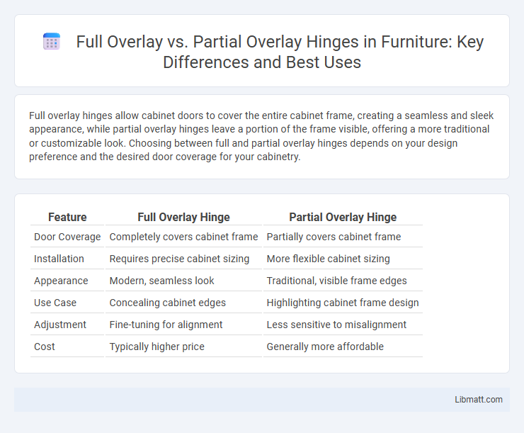 Full Overlay vs. Partial Overlay Hinges in Furniture: Key Differences and Best Uses