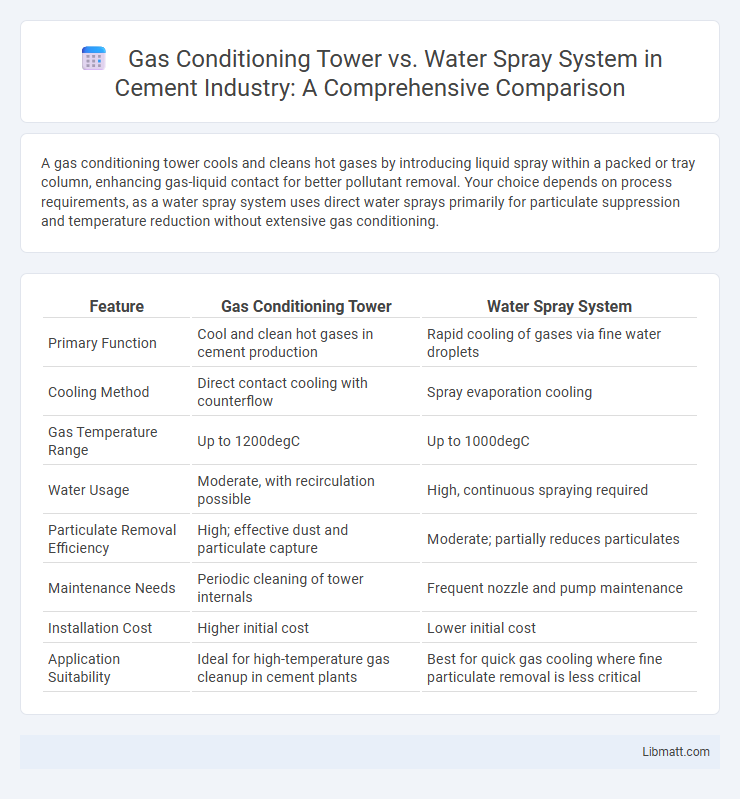 Gas Conditioning Tower vs. Water Spray System in Cement Industry: A Comprehensive Comparison
