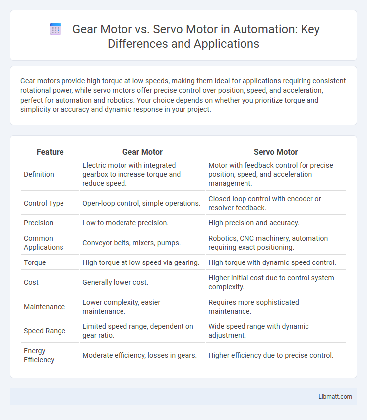 Gear Motor vs. Servo Motor in Automation: Key Differences and Applications