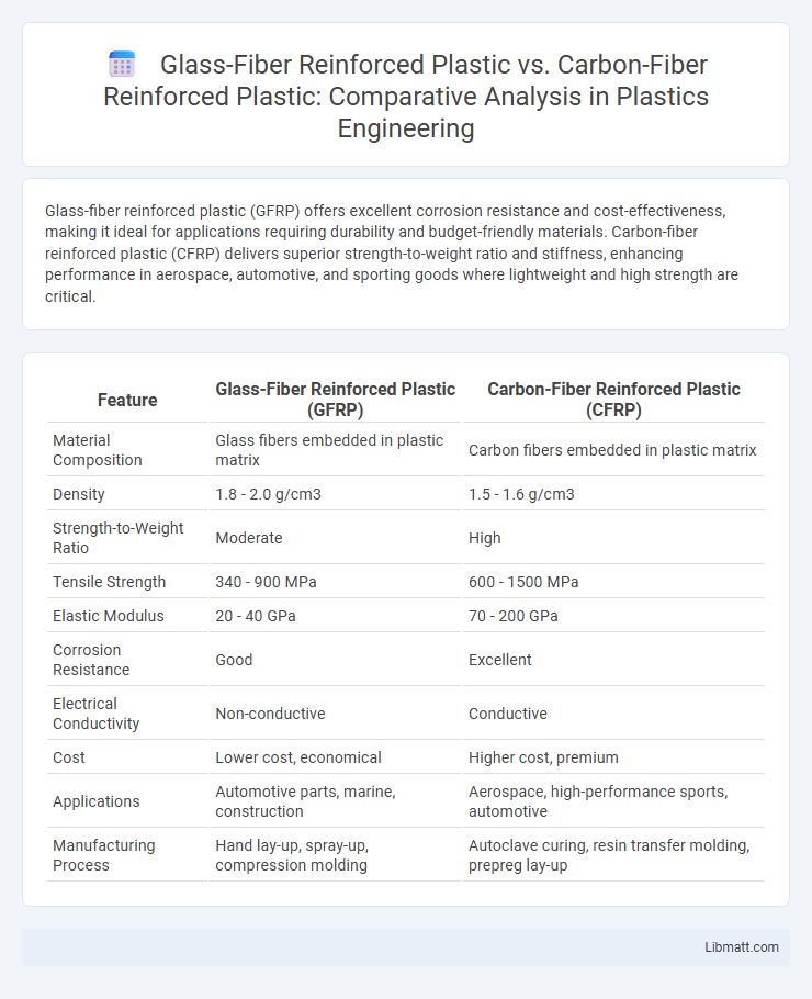 Glass-Fiber Reinforced Plastic vs. Carbon-Fiber Reinforced Plastic: Comparative Analysis in Plastics Engineering