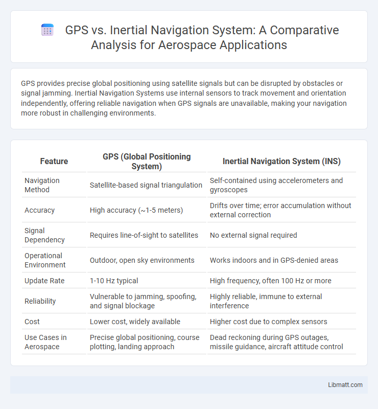 GPS vs. Inertial Navigation System: A Comparative Analysis for Aerospace Applications