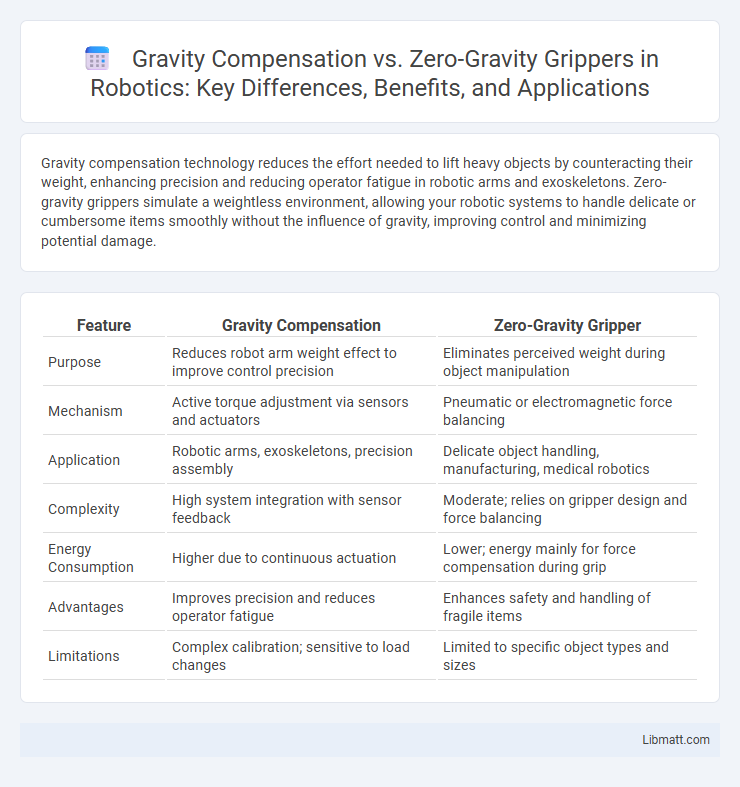 Gravity Compensation vs. Zero-Gravity Grippers in Robotics: Key Differences, Benefits, and Applications