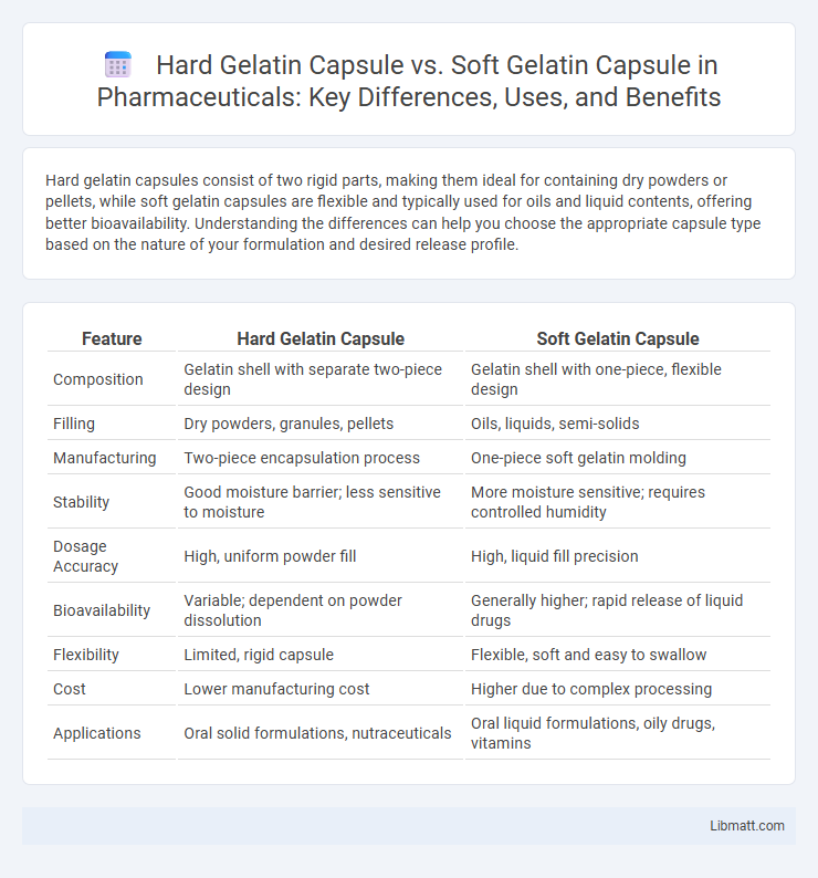 Hard Gelatin Capsule vs. Soft Gelatin Capsule in Pharmaceuticals: Key Differences, Uses, and Benefits