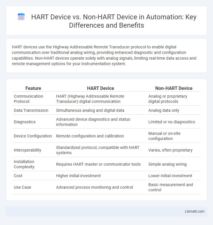 HART Device vs. Non-HART Device in Automation: Key Differences and Benefits