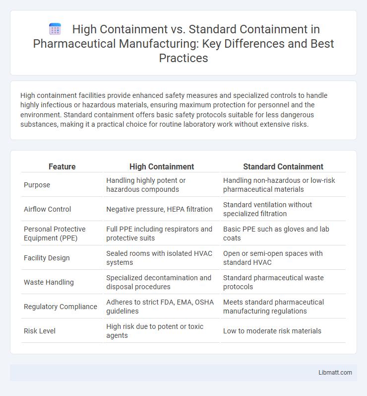 High Containment vs. Standard Containment in Pharmaceutical Manufacturing: Key Differences and Best Practices