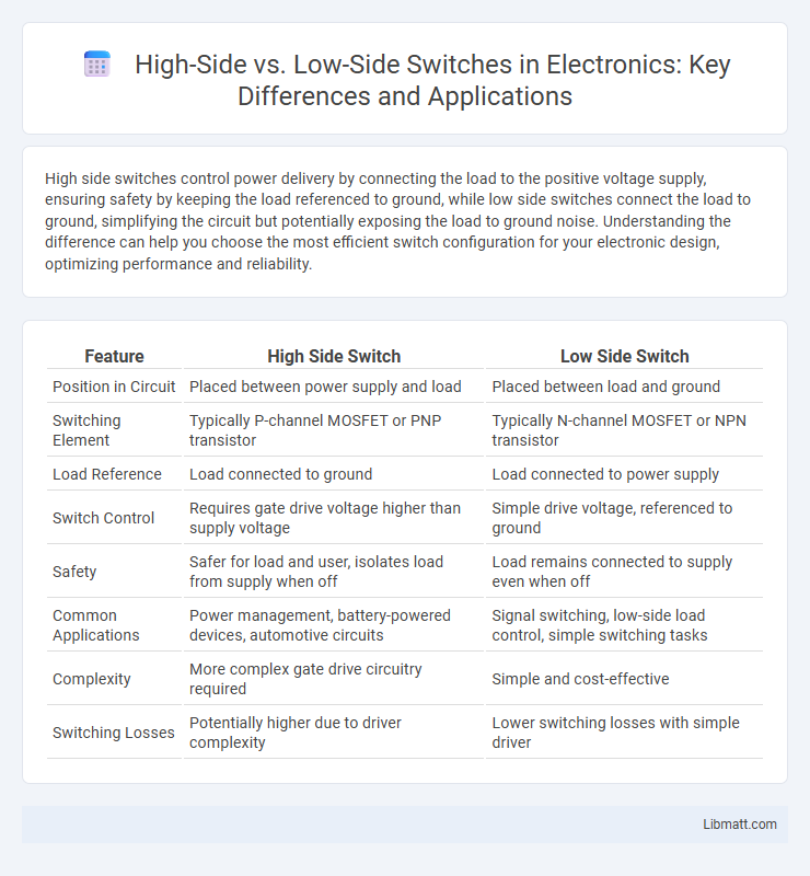 High-Side vs. Low-Side Switches in Electronics: Key Differences and Applications