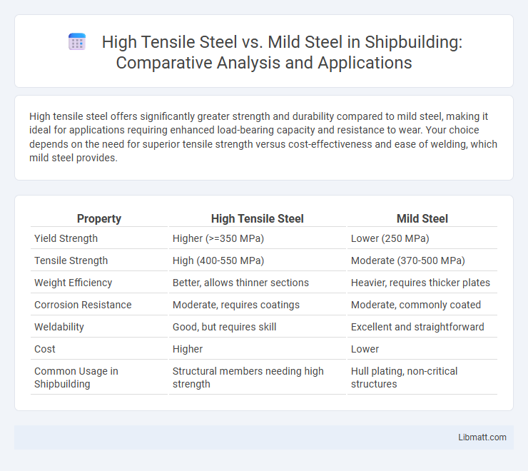 High Tensile Steel vs. Mild Steel in Shipbuilding: Comparative Analysis and Applications