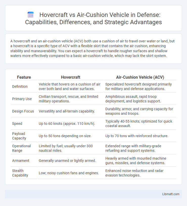 Hovercraft vs Air-Cushion Vehicle in Defense: Capabilities, Differences, and Strategic Advantages