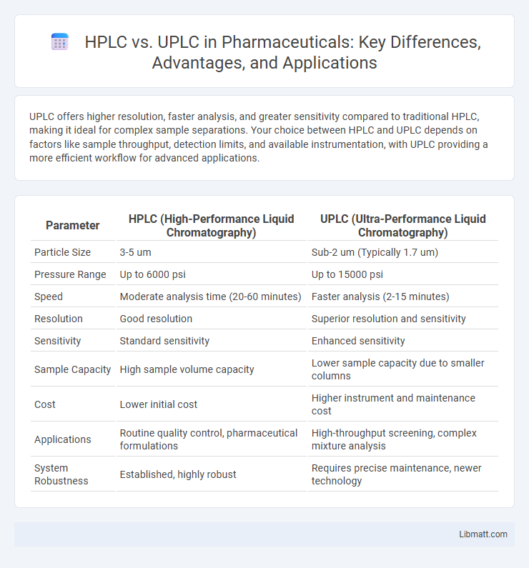 HPLC vs. UPLC in Pharmaceuticals: Key Differences, Advantages, and Applications
