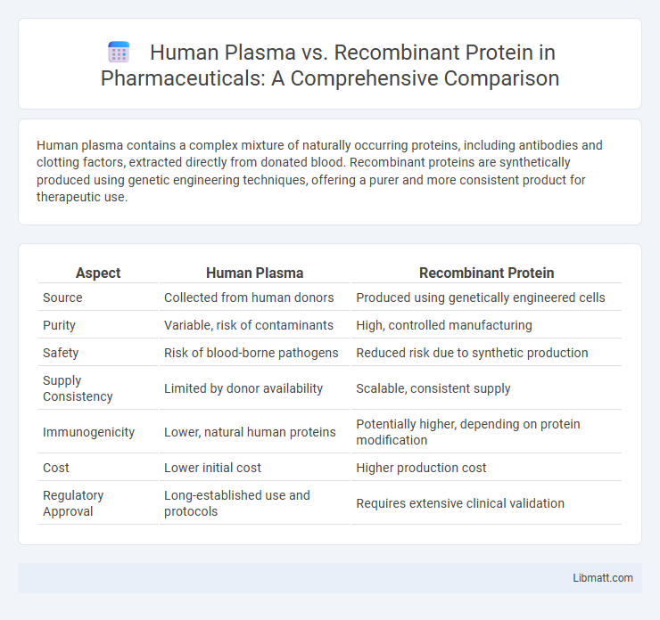 Human Plasma vs. Recombinant Protein in Pharmaceuticals: A Comprehensive Comparison