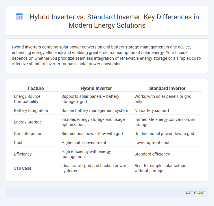 Hybrid Inverter vs. Standard Inverter: Key Differences in Modern Energy Solutions