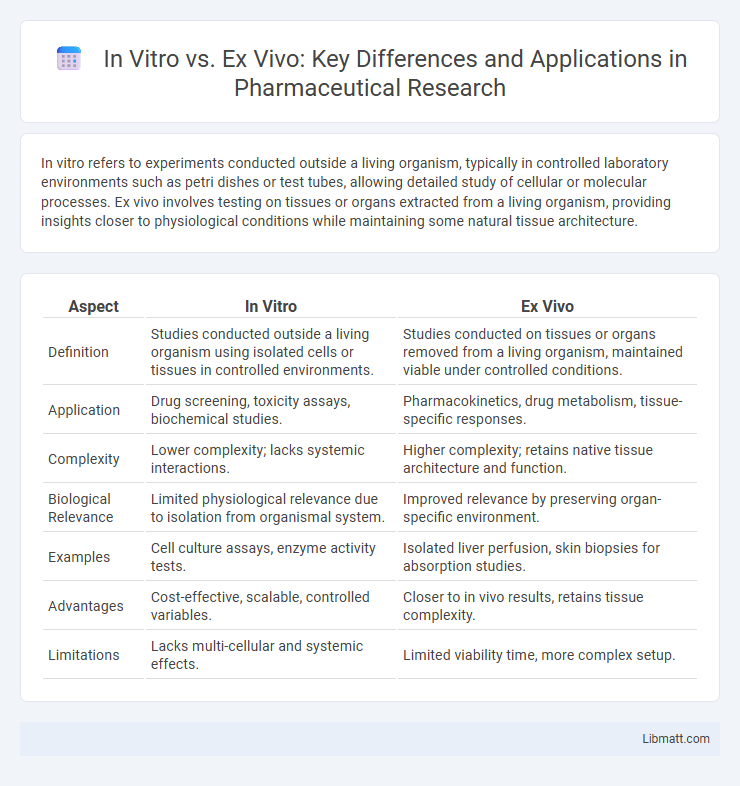 In Vitro vs. Ex Vivo: Key Differences and Applications in Pharmaceutical Research