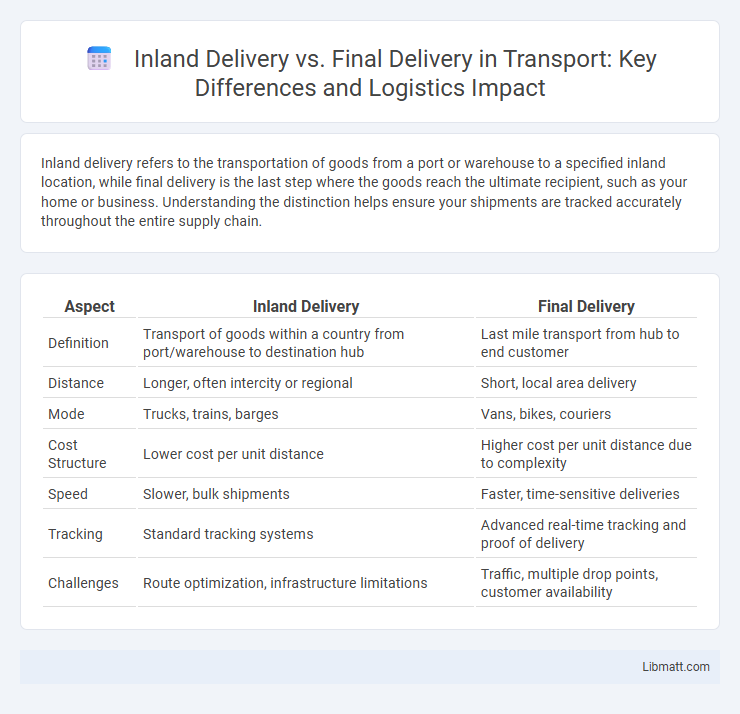 Inland Delivery vs. Final Delivery in Transport: Key Differences and Logistics Impact