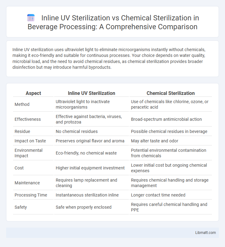 Inline UV Sterilization vs Chemical Sterilization in Beverage Processing: A Comprehensive Comparison