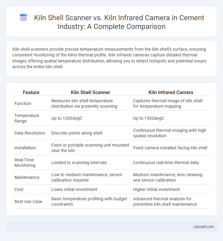 Kiln Shell Scanner vs. Kiln Infrared Camera in Cement Industry: A Complete Comparison