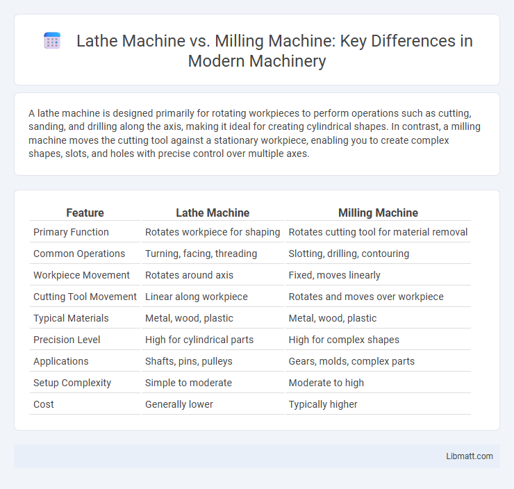 Lathe Machine vs. Milling Machine: Key Differences in Modern Machinery