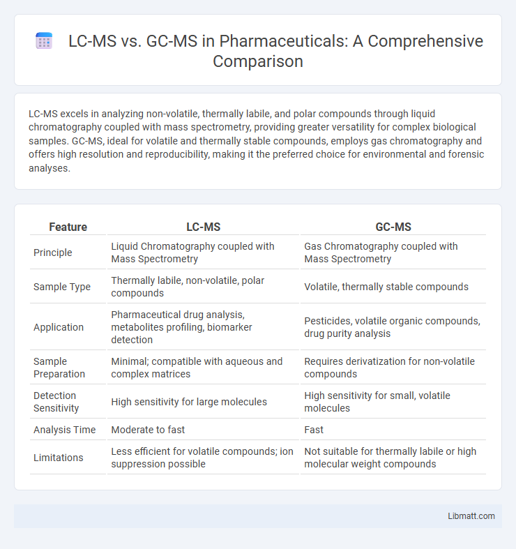 LC-MS vs. GC-MS in Pharmaceuticals: A Comprehensive Comparison