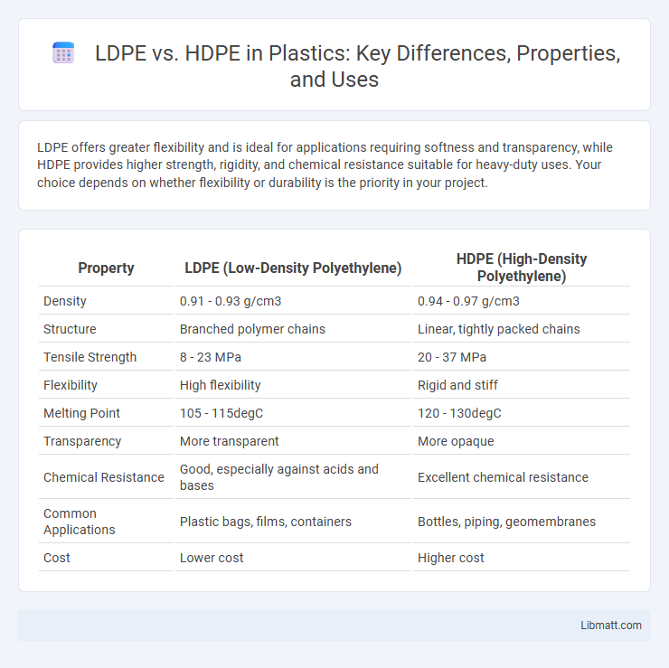 LDPE vs. HDPE in Plastics: Key Differences, Properties, and Uses