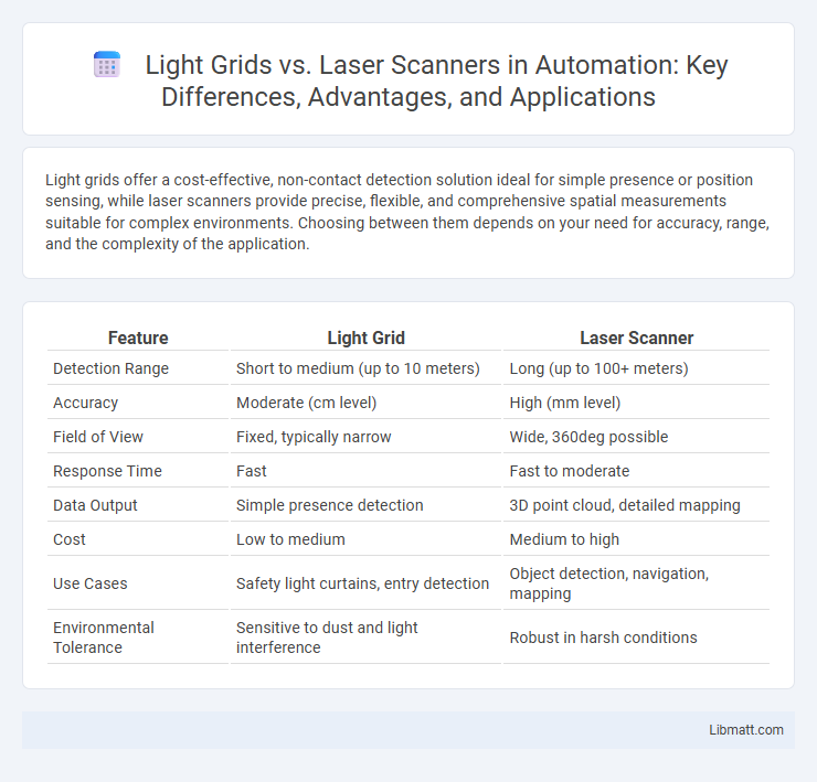Light Grids vs. Laser Scanners in Automation: Key Differences, Advantages, and Applications