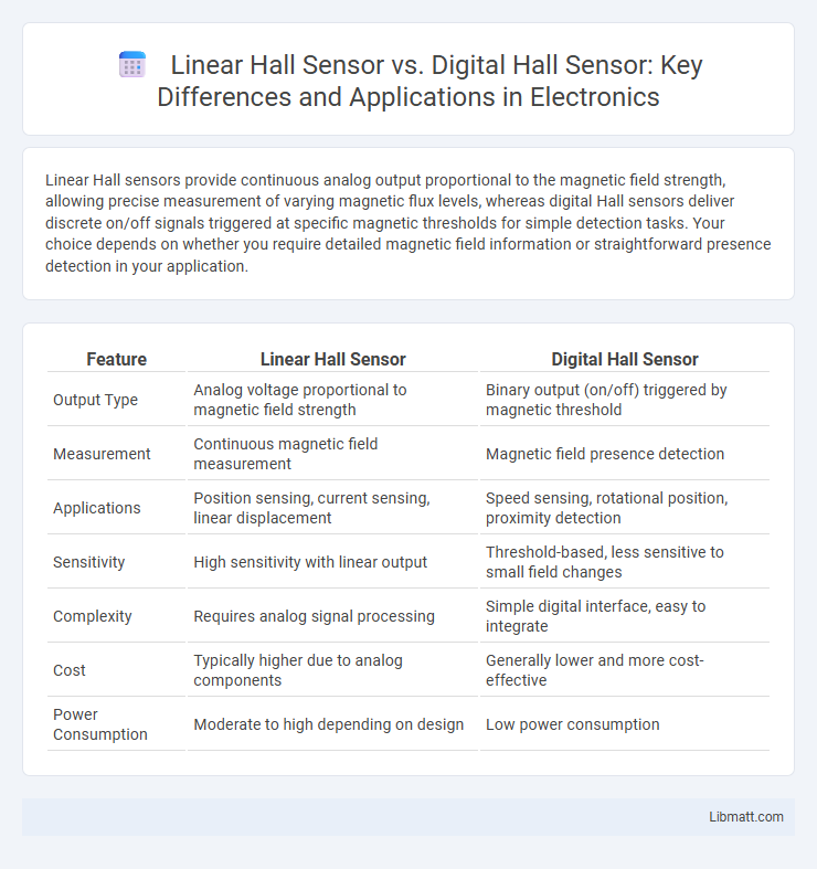 Linear Hall Sensor vs. Digital Hall Sensor: Key Differences and Applications in Electronics