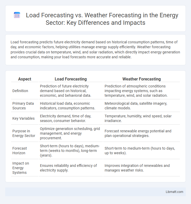 Load Forecasting vs. Weather Forecasting in the Energy Sector: Key Differences and Impacts