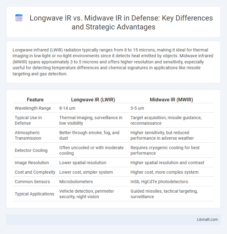 Longwave IR vs. Midwave IR in Defense: Key Differences and Strategic Advantages