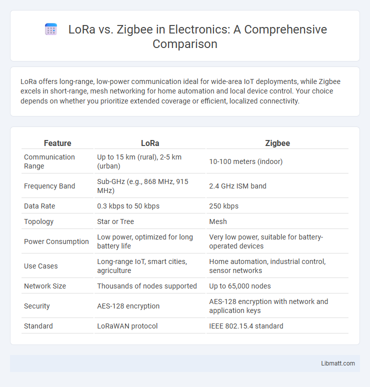 LoRa vs. Zigbee in Electronics: A Comprehensive Comparison