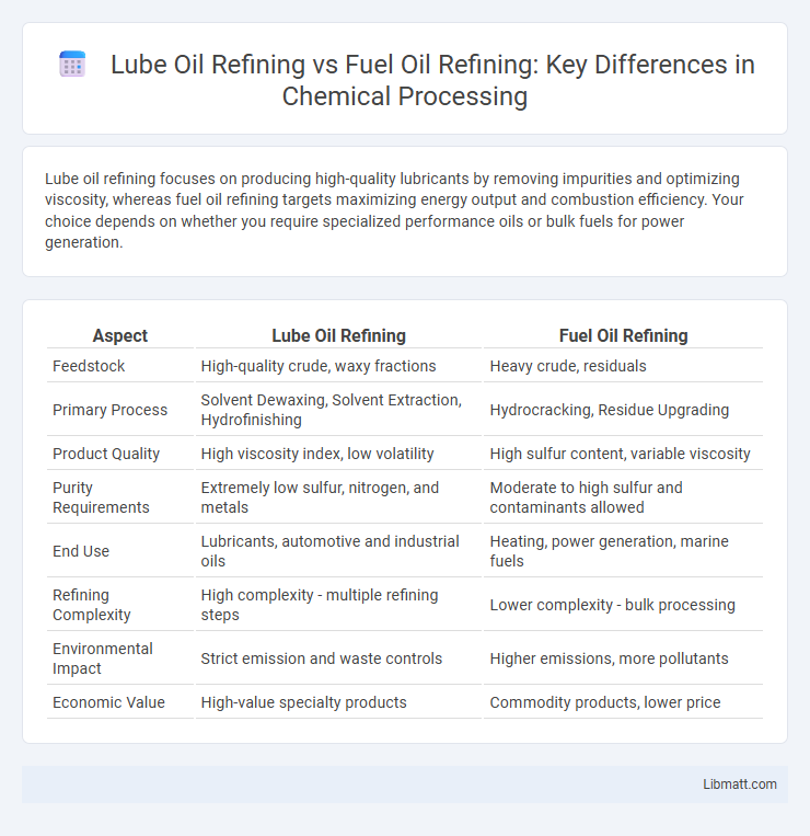 Lube Oil Refining vs Fuel Oil Refining: Key Differences in Chemical Processing