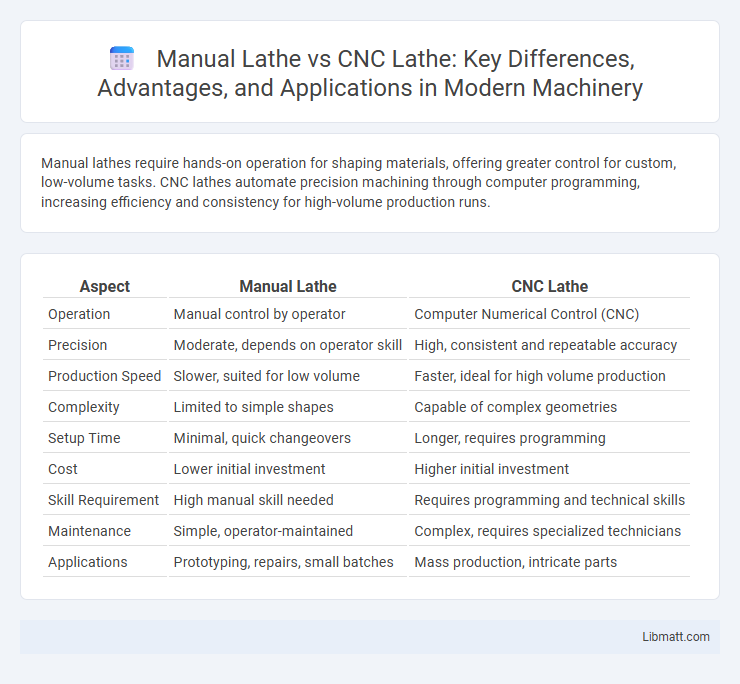 Manual Lathe vs CNC Lathe: Key Differences, Advantages, and Applications in Modern Machinery