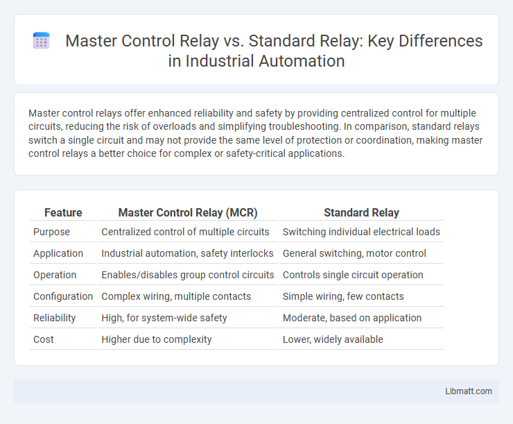 Master Control Relay vs. Standard Relay: Key Differences in Industrial Automation