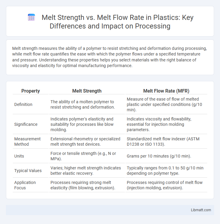 Melt Strength vs. Melt Flow Rate in Plastics: Key Differences and Impact on Processing