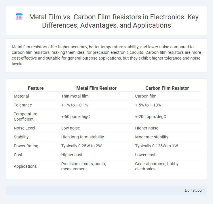Metal Film vs. Carbon Film Resistors in Electronics: Key Differences, Advantages, and Applications
