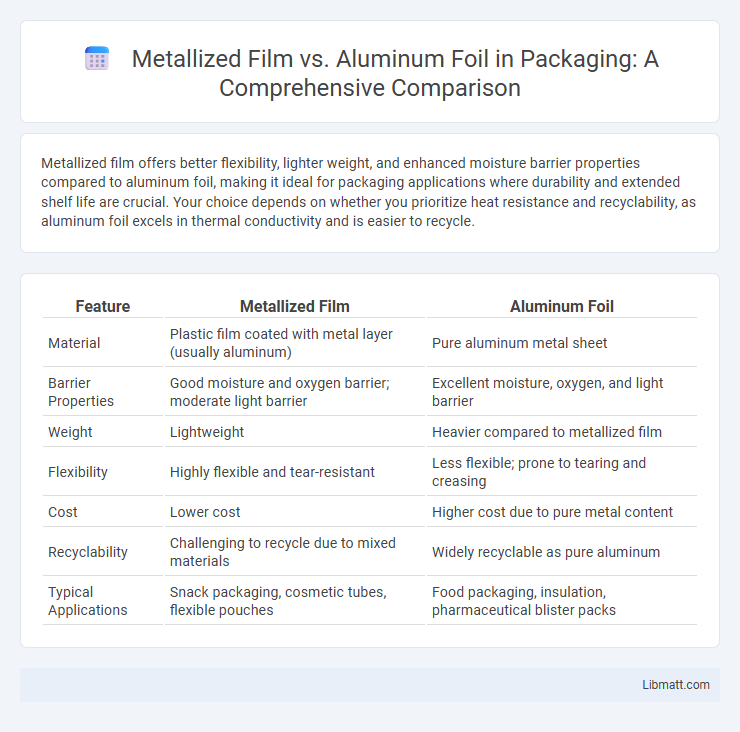 Metallized Film vs. Aluminum Foil in Packaging: A Comprehensive Comparison