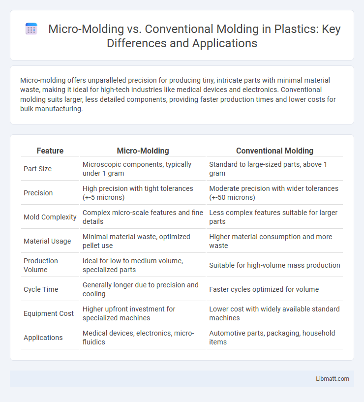 Micro-Molding vs. Conventional Molding in Plastics: Key Differences and Applications