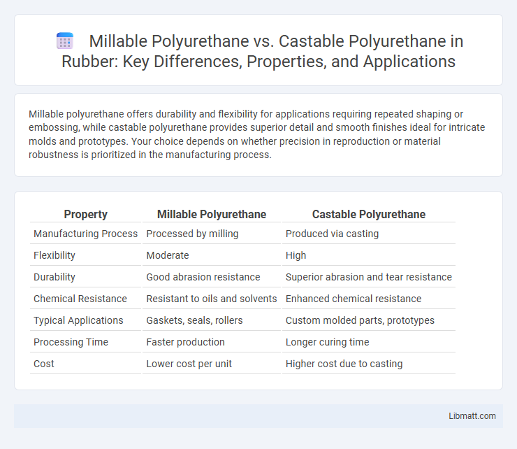 Millable Polyurethane vs. Castable Polyurethane in Rubber: Key Differences, Properties, and Applications