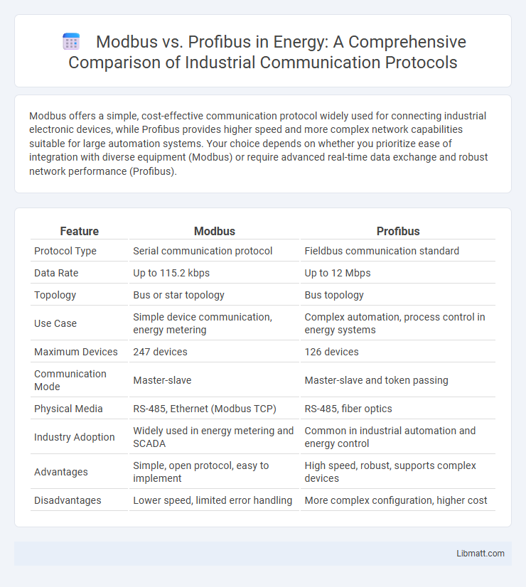 Modbus vs. Profibus in Energy: A Comprehensive Comparison of Industrial Communication Protocols