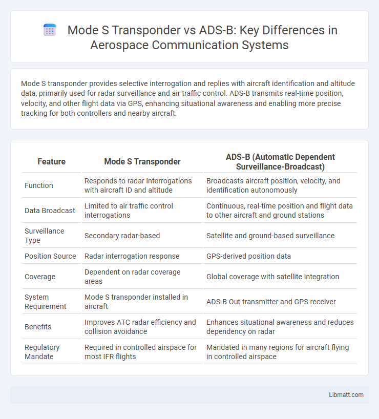 Mode S Transponder vs ADS-B: Key Differences in Aerospace Communication Systems