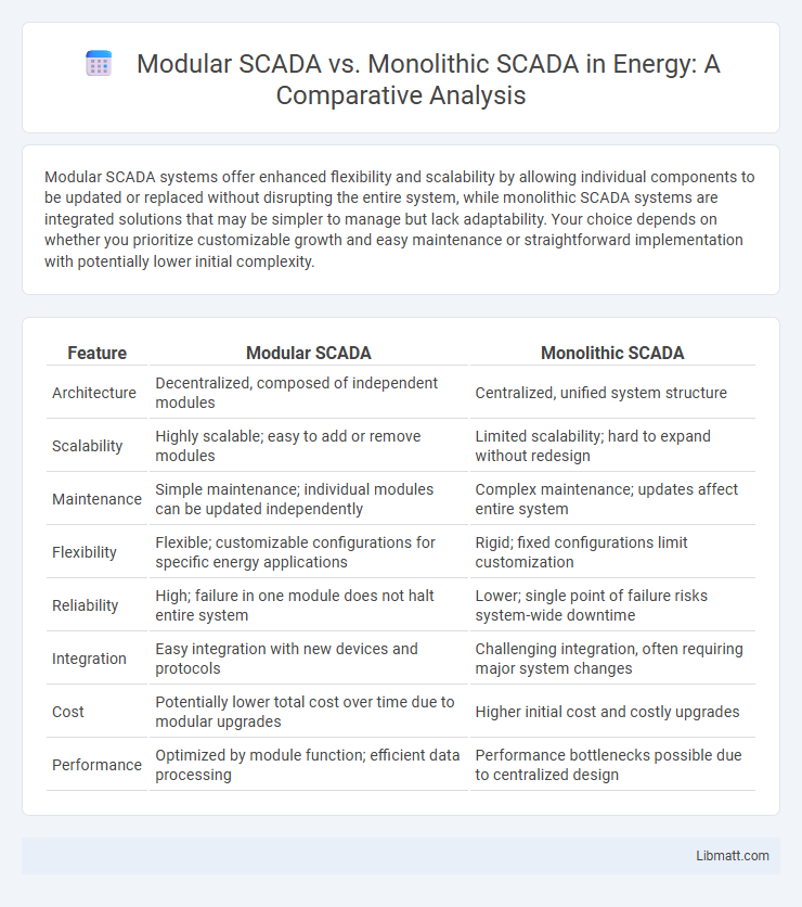Modular SCADA vs. Monolithic SCADA in Energy: A Comparative Analysis