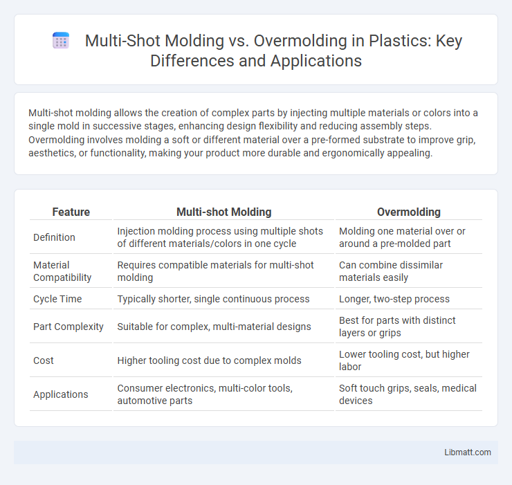 Multi-Shot Molding vs. Overmolding in Plastics: Key Differences and Applications
