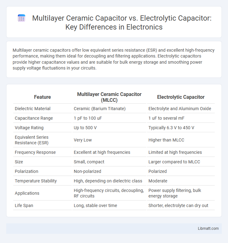 Multilayer Ceramic Capacitor vs. Electrolytic Capacitor: Key Differences in Electronics